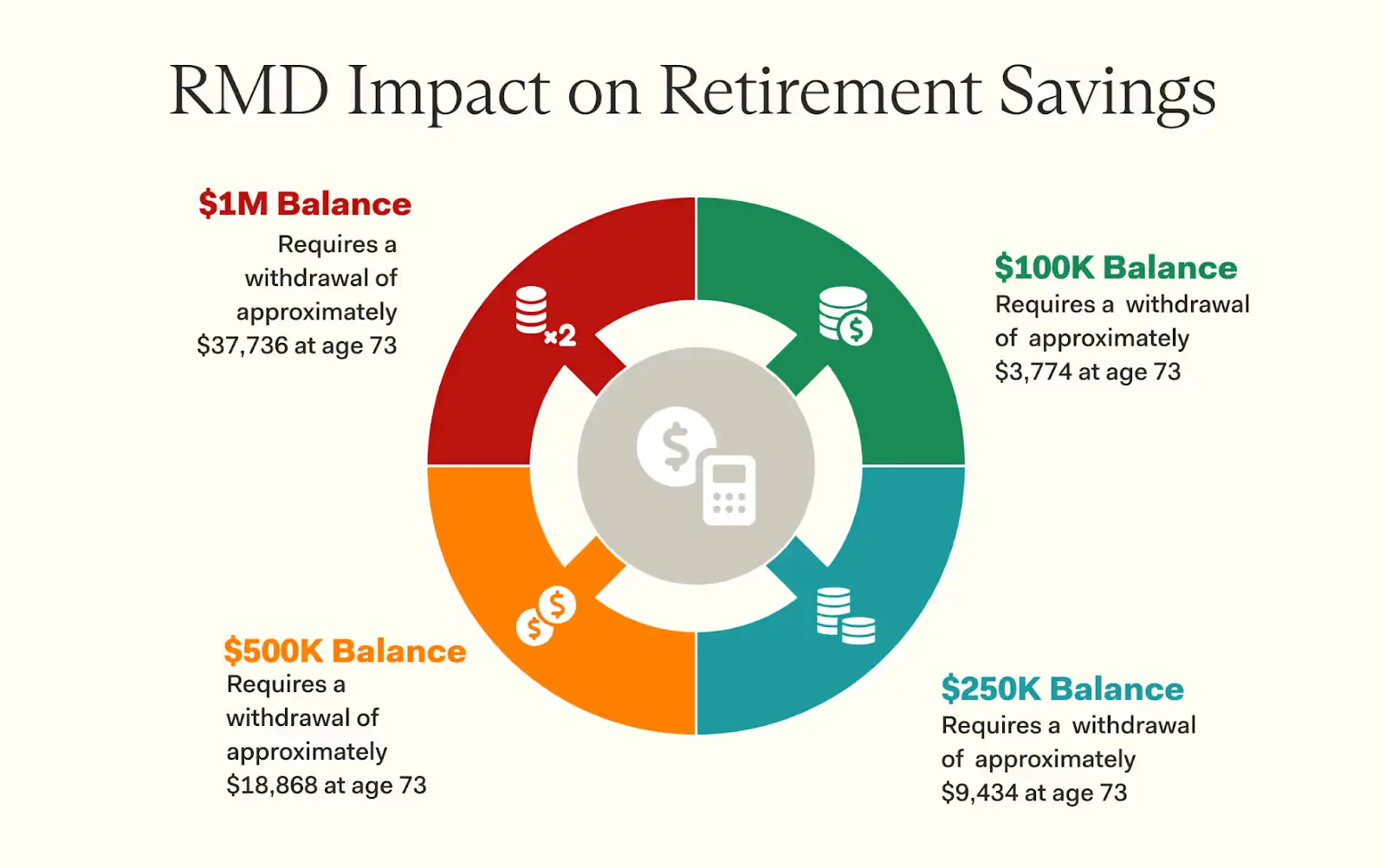 The RMD Impact