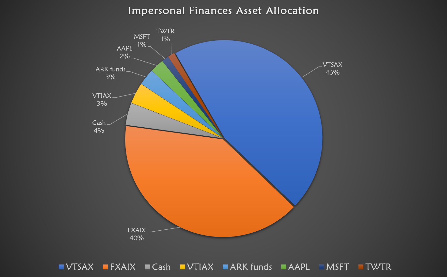 Diversified 401(k) pie chart with a small Bitcoin allocation segment, representing modern retirement portfolio diversification in 2025