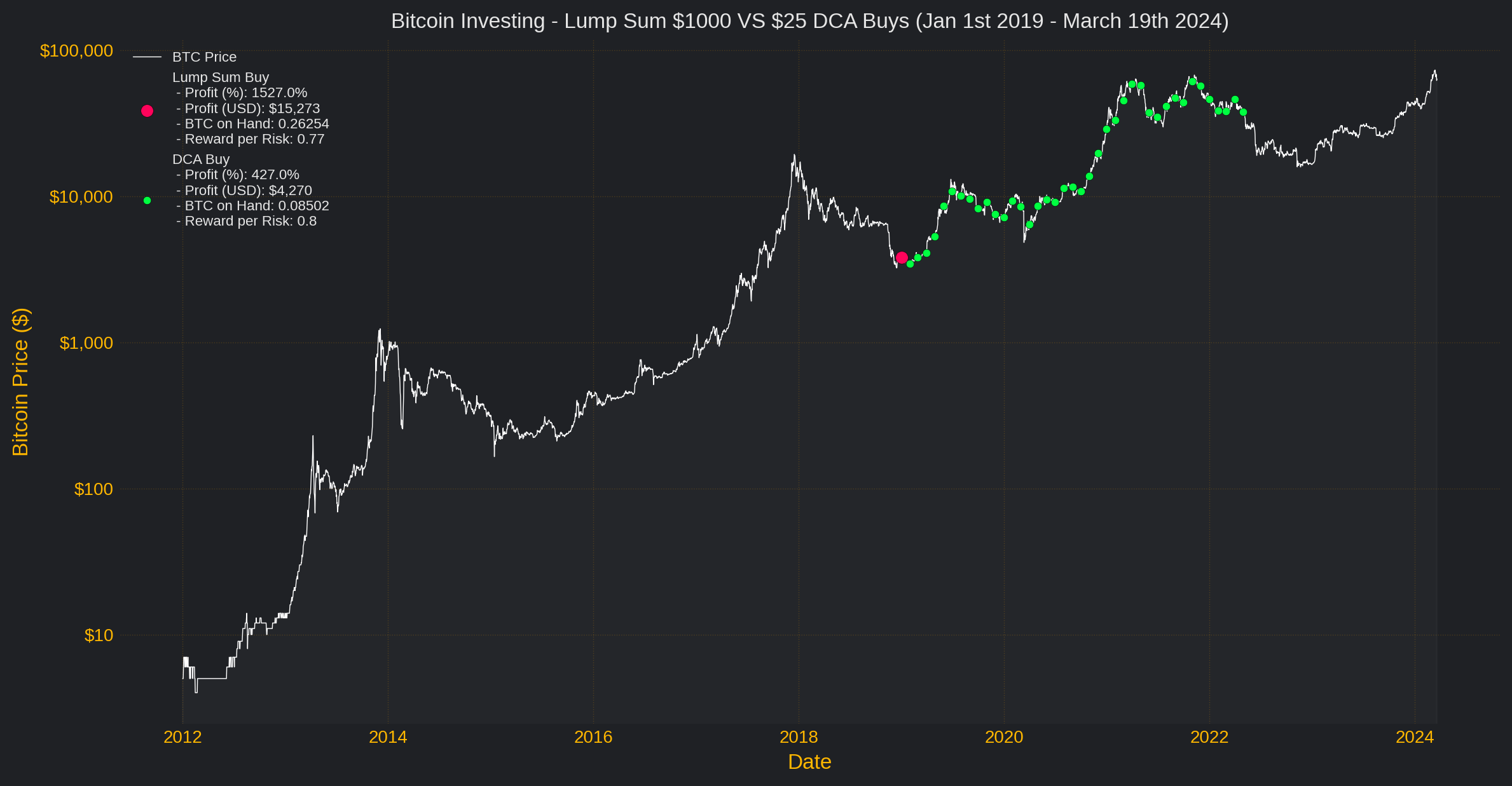 dollar cost averaging bitcoin chart