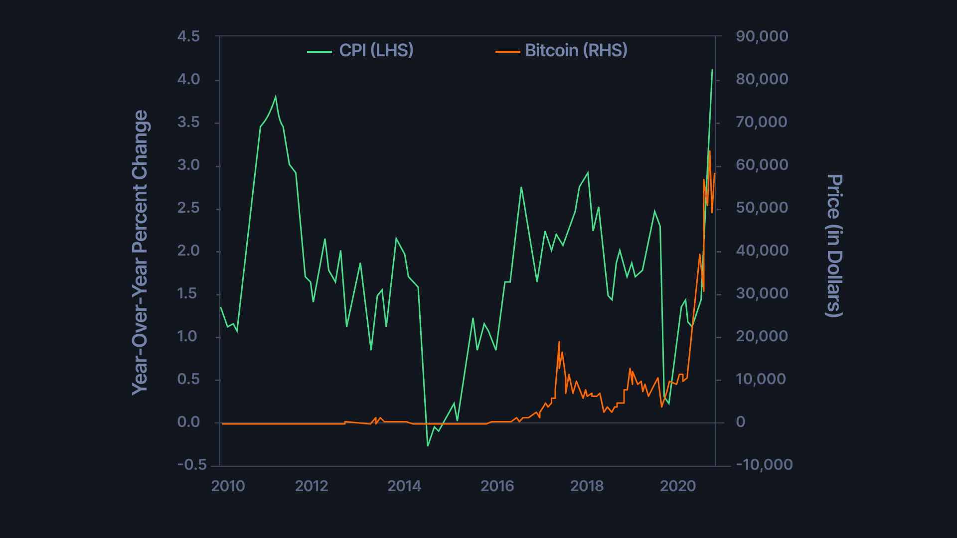 Bitcoin as inflation hedge graph